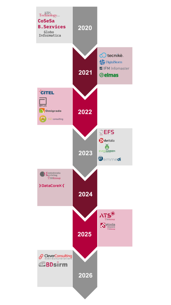acquisizioni Base Digitale