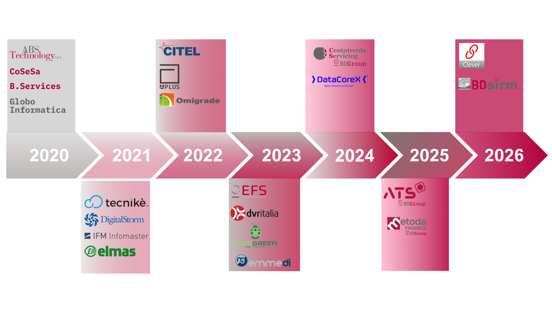 Mappa dell'evoluzione nel tempo del gruppo Base Digitale